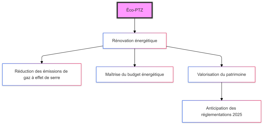 Renovation energetique