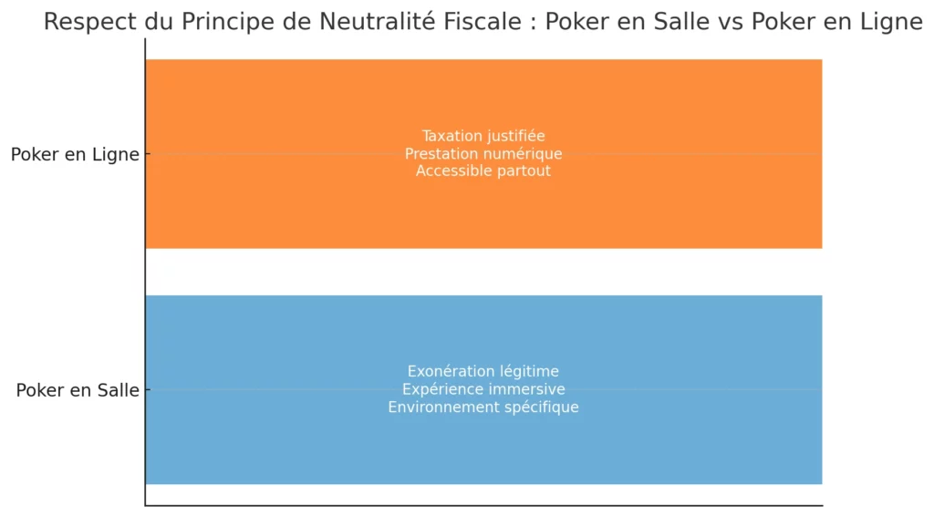 TVA et Poker : Exonération ou Taxation ? Un Décryptage Clair 3 Respect du Principe de Neutralite Fiscale Poker en Salle vs Poker en Ligne