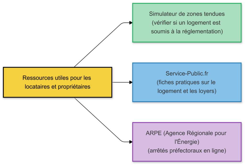 Ressources utiles pour les locataires