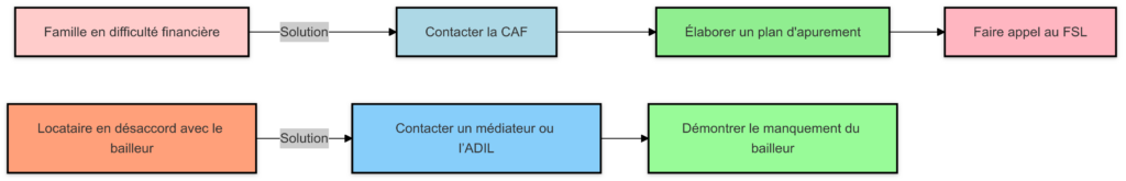 Les Impayés de Loyer et les Allocations de Logement : Solutions et Réglementations 2 deux cas pratiques et leurs solutions