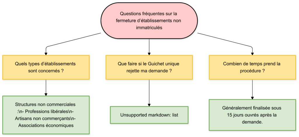 Comment fermer un établissement non immatriculé au RCS ? 3 diagram for the FAQ on closing non registered establishments