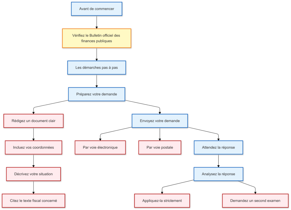 Le Rescrit Fiscal : Votre Bouclier contre les Risques Fiscaux 2 diagramme decrivant les etapes pour faire une demande de rescrit fiscal