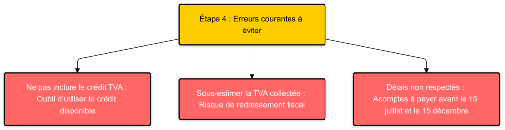 Avis d’acompte TVA : explications claires pour les entreprises 2 genere pour les erreurs courantes a eviter