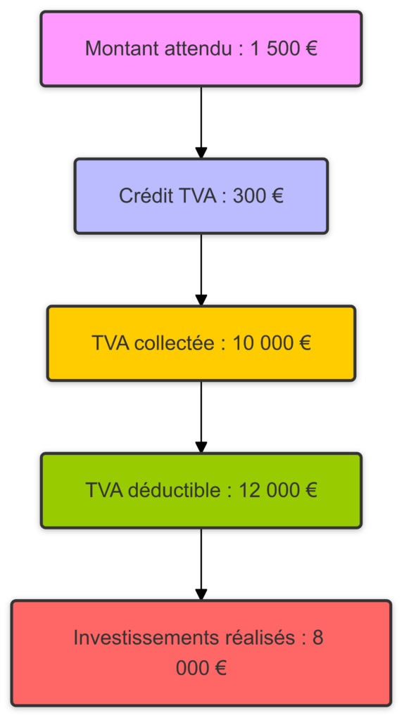Avis d’acompte TVA : explications claires pour les entreprises 3 maginez une PME specialisee en services