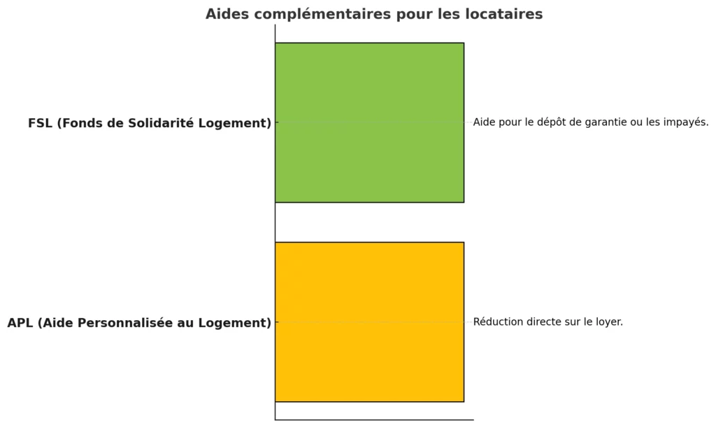 Aides complementaires pour les locataire