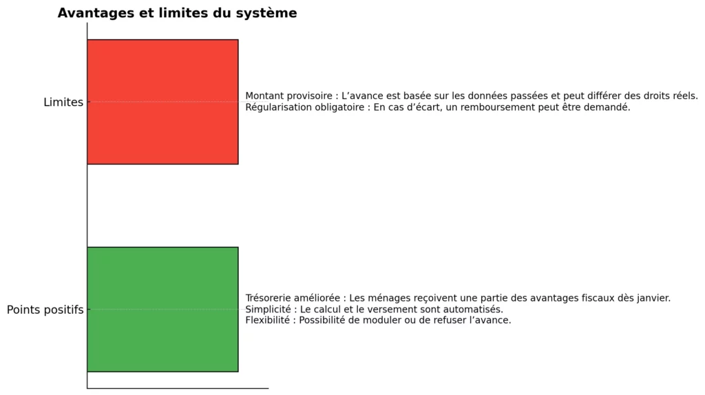 Comprendre l'avance sur les réductions et crédits d'impôt en 2025 3 Avantages Et Limites Du Systeme