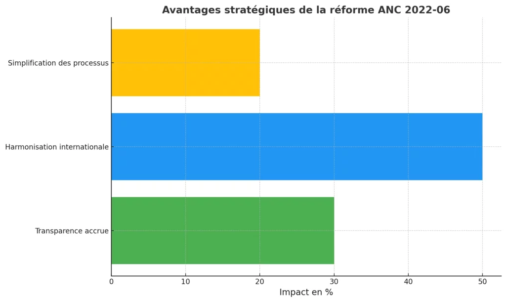 Avantages Strategiques De La Reforme ANC 2022 06
