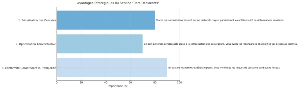 Avantages Strategiques Du Service Tiers Declarants 1