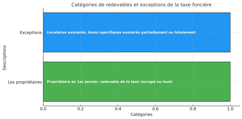 Taxe Foncière sur les Propriétés Bâties : Guide et Conseils Pratiques 2 Categories De Redevables Et Exceptions De La Taxe Fonciere
