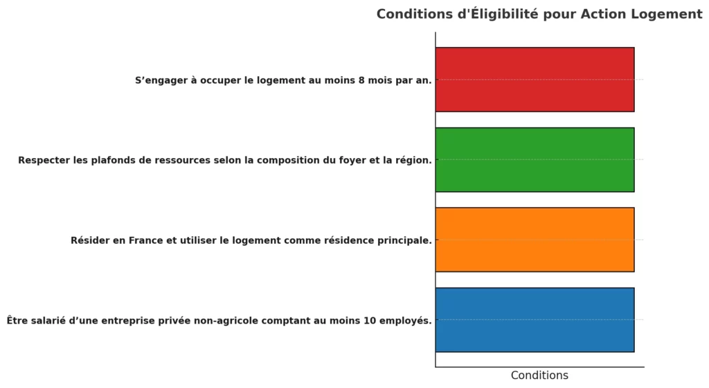 Conditions DEligibilite Pour Action Logemen