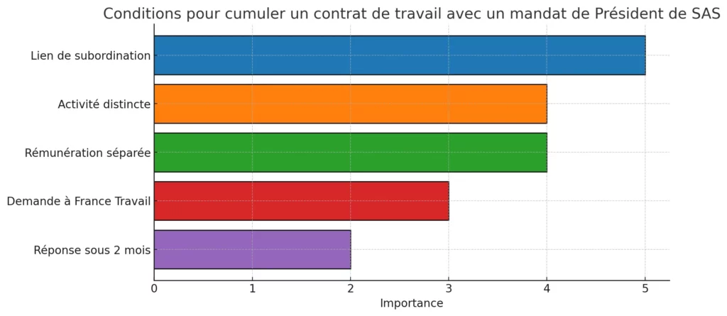 Rémunération du Président de SAS : Guide pour 2025 2 Conditions pour cumuler un contrat de travail avec un mandat de President de SAS
