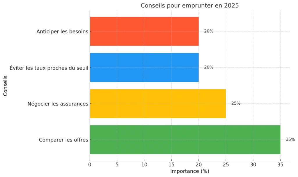 Conseils Pour Emprunter En 2025