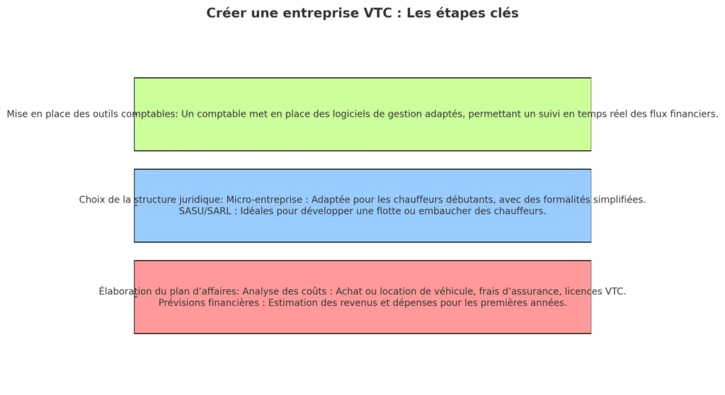 Comptabilité VTC en 2025 : Complet pour Chauffeurs et Entrepreneurs 2 Creer Une Entreprise VTC Les Etapes Cles