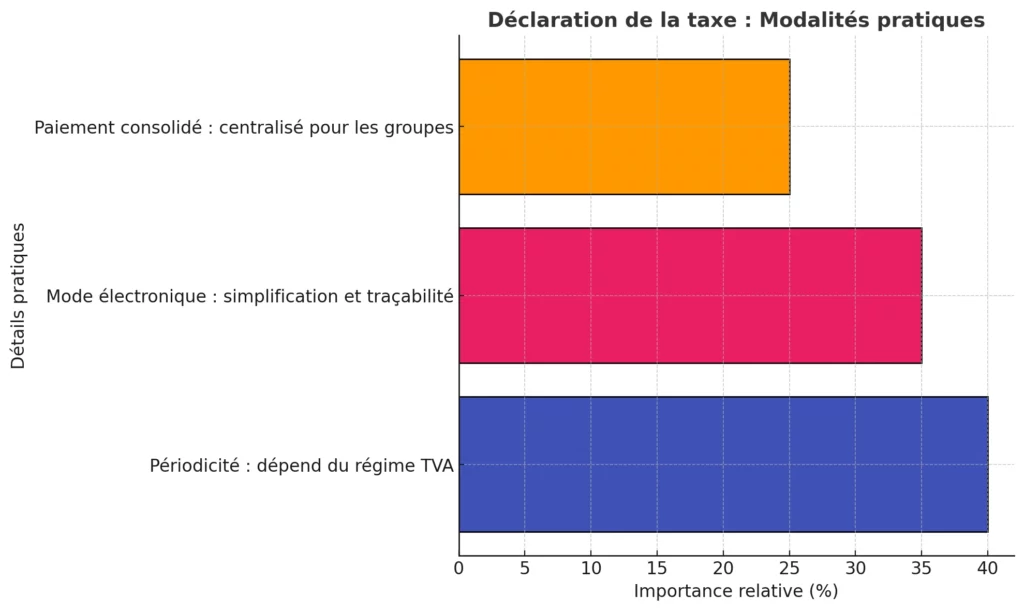 Declaration De La Taxe Modalites Pratiques