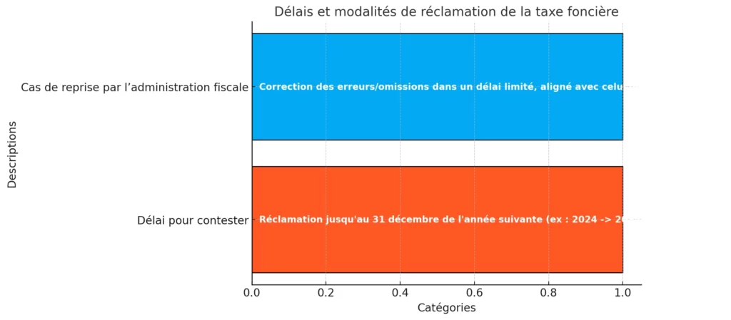 Taxe Foncière sur les Propriétés Bâties : Guide et Conseils Pratiques 3 Delais Et Modalites De Reclamation De La Taxe Fonciere