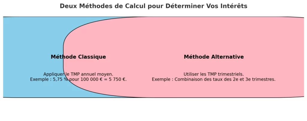 Deux Methodes de Calcul pour Determiner Vos Interets