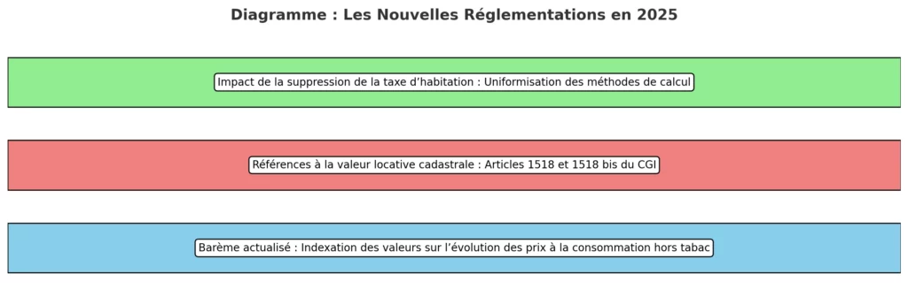 L'Avantage en Nature Logement : Comprendre en 2025 2 Diagramme Les Nouvelles Reglementations En 2025