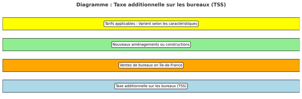 Diagramme Taxe Additionnelle Sur Les Bureaux TSS