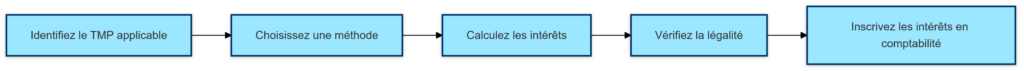 Etapes Cles pour Bien Calculer et Deduire les Interets