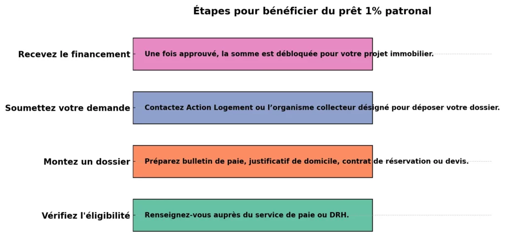 Etapes pour beneficier du pret 1 patronal