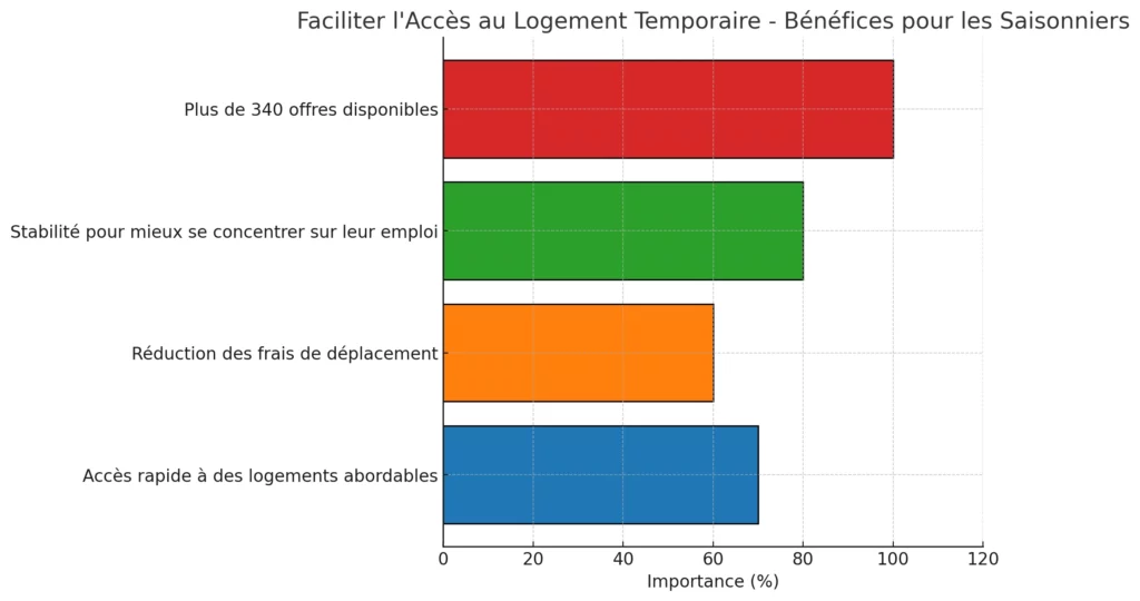 Faciliter lAcces au Logement Temporaire Benefices pour les Saisonni