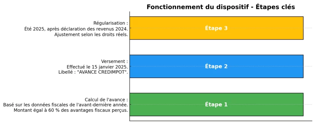 Comprendre l'avance sur les réductions et crédits d'impôt en 2025 2 Fonctionnement Du Dispositif Etapes Cles