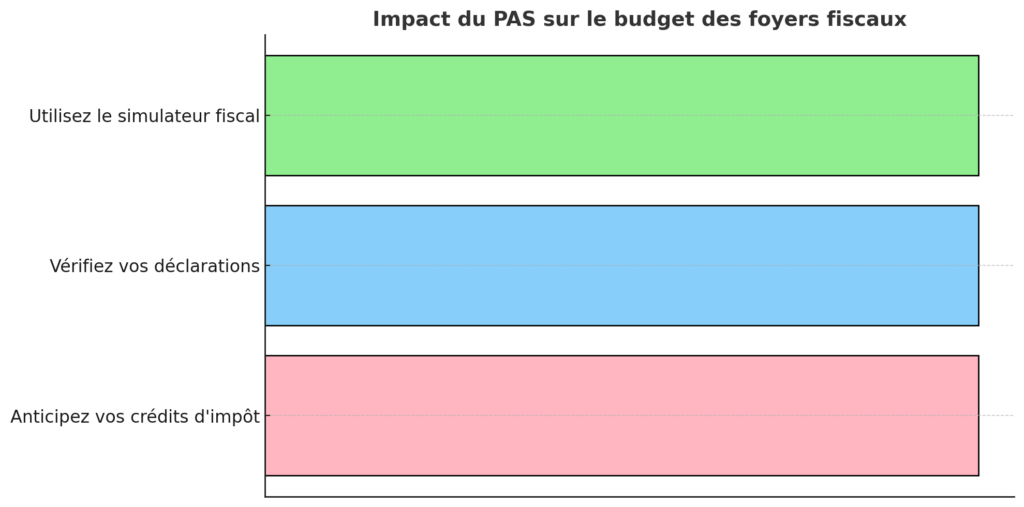 Le prélèvement à la source : ce qu’il faut savoir pour 2025 (PAS) 2 Impact Du PAS Sur Le Budget Des Foyers Fiscaux