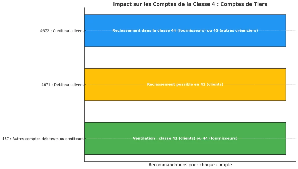 Impact sur les Comptes de la Classe 4 Comptes de Tiers