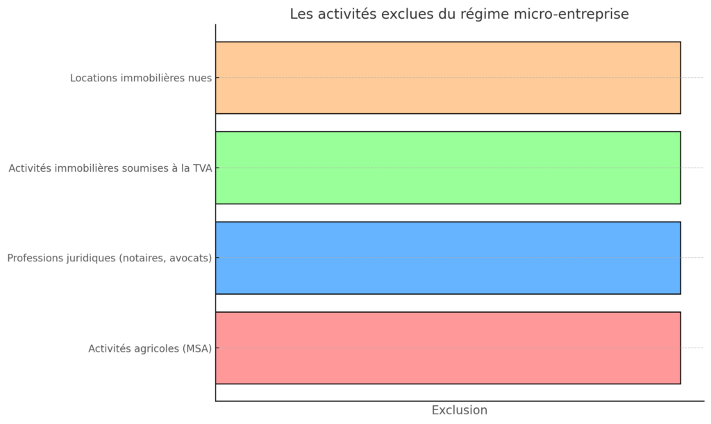 Le régime social et fiscal des micro-entreprises en 2025 2 Les Activites Exclues Du Regime Micro Entreprise