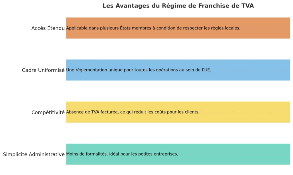 Les Avantages Du Regime De Franchise De TVA