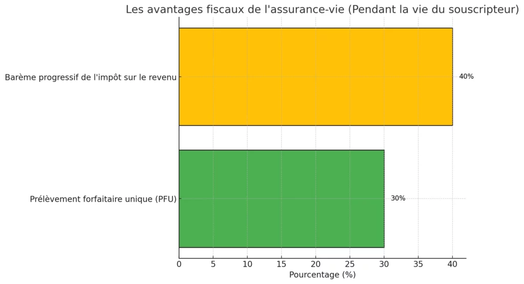 Assurance-vie : Avantages fiscaux et stratégies 2 Les Avantages Fiscaux De Lassurance Vie Pendant La Vie Du Souscripteur