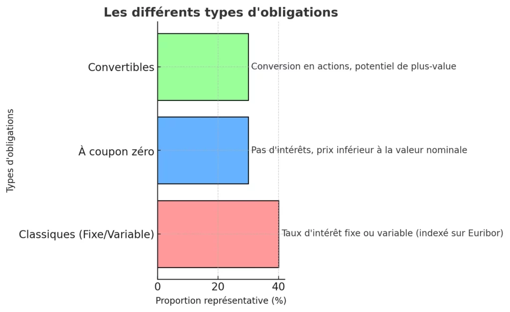 Les Differents Types Dobligation 1