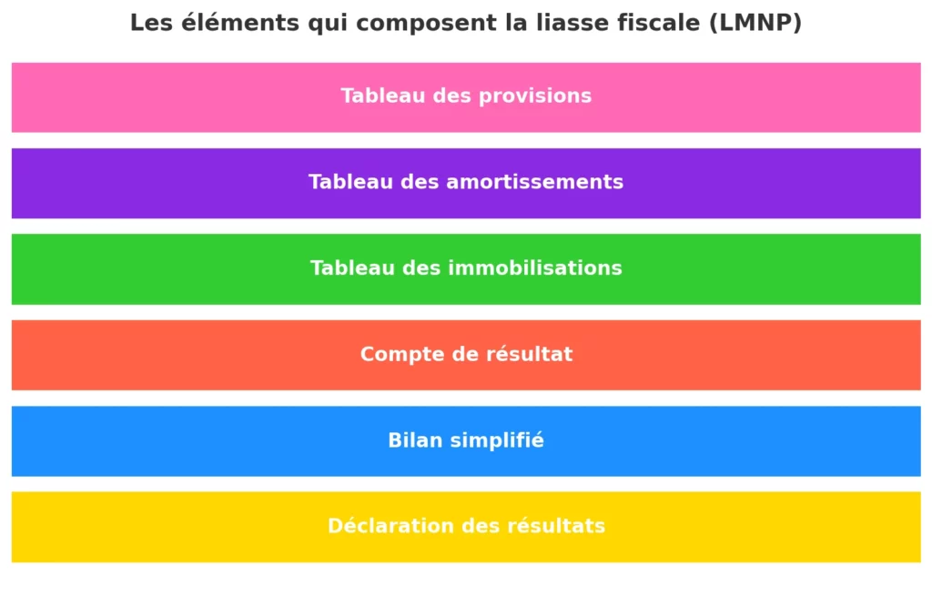 La liasse fiscale pour les Loueurs Meublés Non Professionnels (LMNP) 2 Les Elements Qui Composent La Liasse Fiscale LMNP