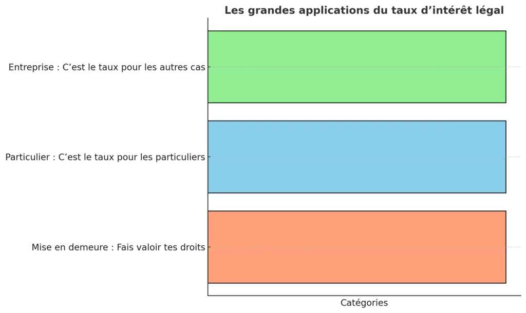 Les Grandes Applications Du Taux Dinteret Legal