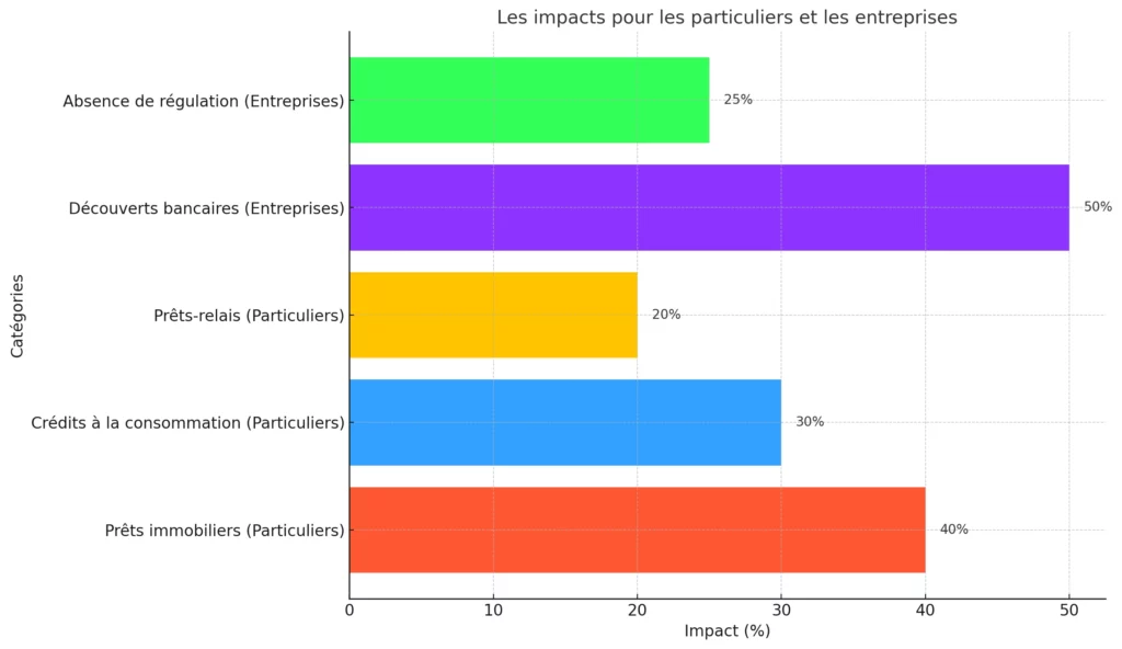 Les Impacts Pour Les Particuliers Et Les Entreprises
