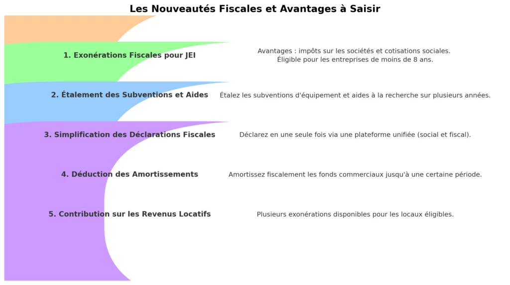 Les Nouveautes Fiscales et Avantages a Saisir