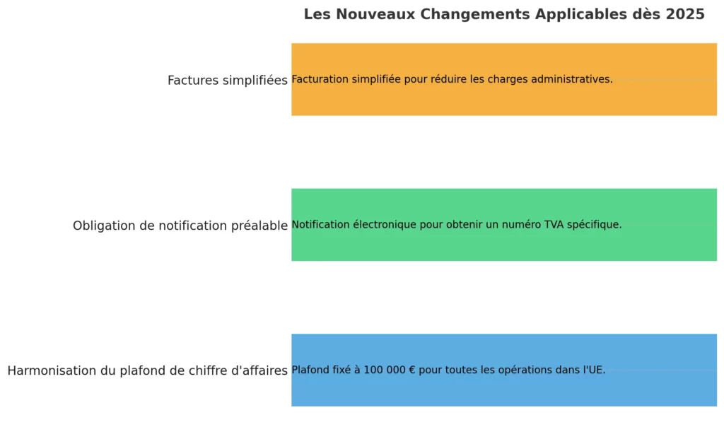 Les Nouveaux Changements Applicables Des 2025
