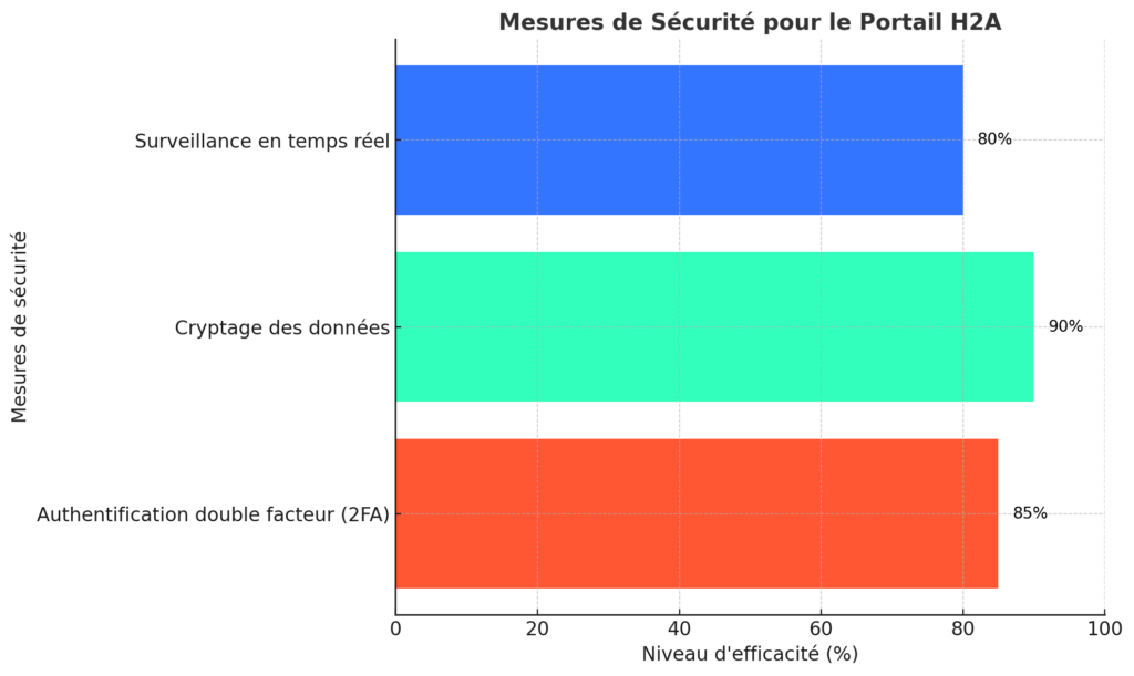 La Modernisation du Portail H2A : Une Révolution Numérique au Service des Professionnels 2 Mesures De Securite Pour Le Portail H2a