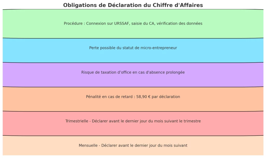 Obligations comptables du micro-entrepreneur en 2025 2 Obligations De Declaration Du Chiffre DAffaires