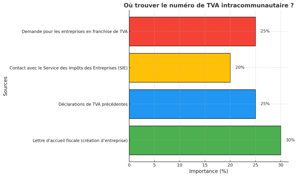 le calcul du numéro de TVA intracommunautaire 2025 2 Ou Trouver Le Numero De TVA Intracommunautaire