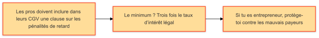 Penalites pour retard de paiement