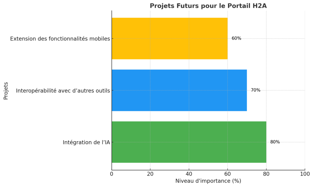 La Modernisation du Portail H2A : Une Révolution Numérique au Service des Professionnels 3 Projets Futurs Pour Le Portail H2A