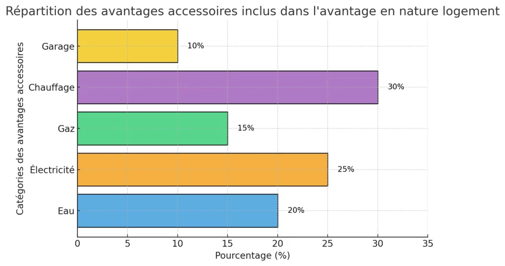 Repartition Des Avantages Accessoires Inclus Dans Lavantage En Nature Logement