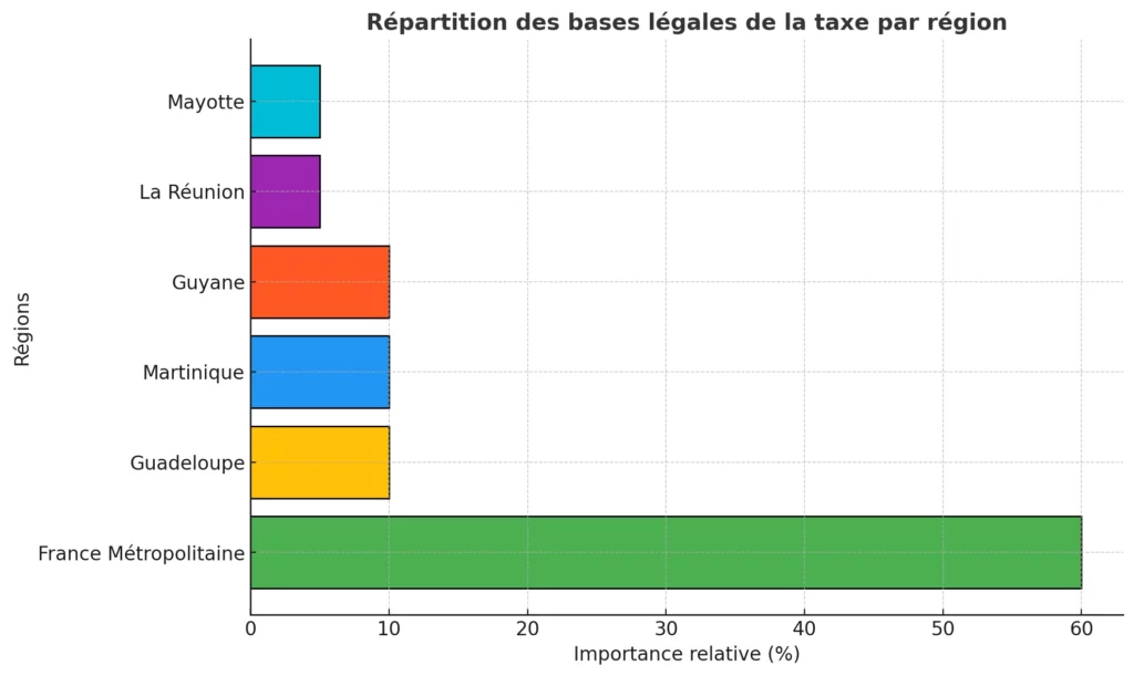 Repartition Des Bases Legales De La Taxe Par Region