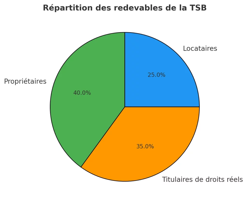 Repartition Des Redevables De La TSB