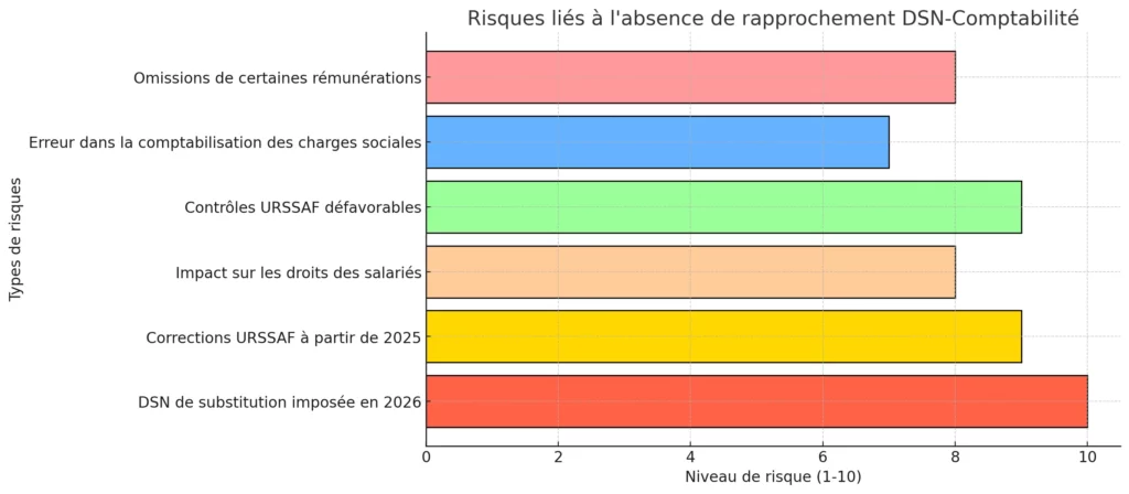 Risques lies a labsence de rapprochement DSN Comptabilite