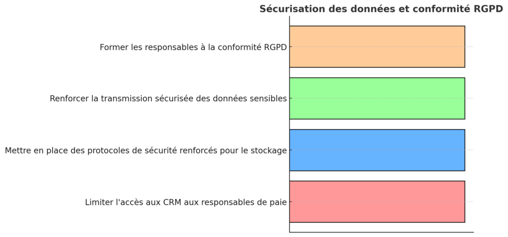 Le prélèvement à la source : ce qu’il faut savoir pour 2025 (PAS) 3 Securisation Des Donnees Et Conformite RGPD