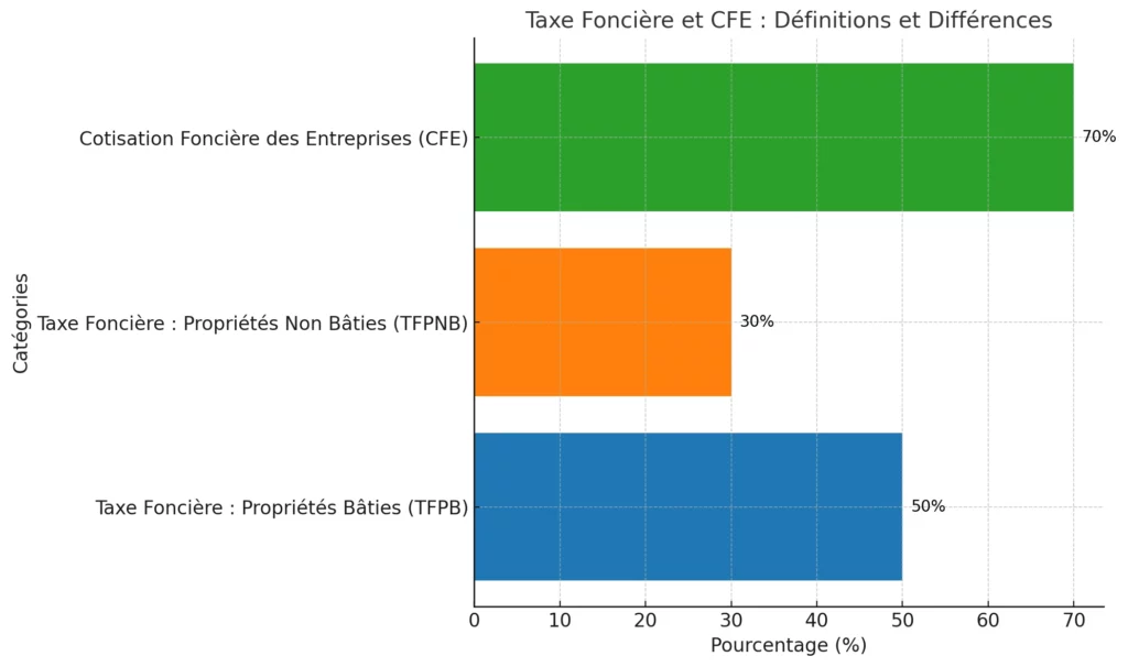 Taxe Fonciere Et CFE Definitions Et Differences