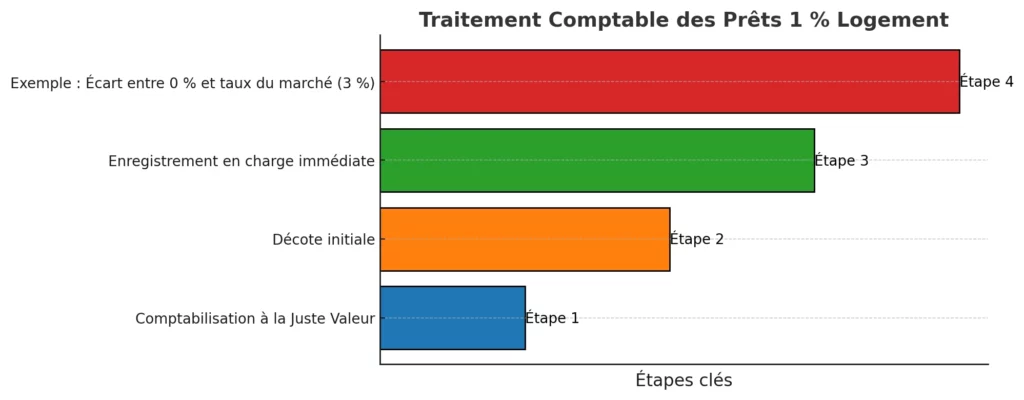 Traitement Comptable Des Prets 1 Logement