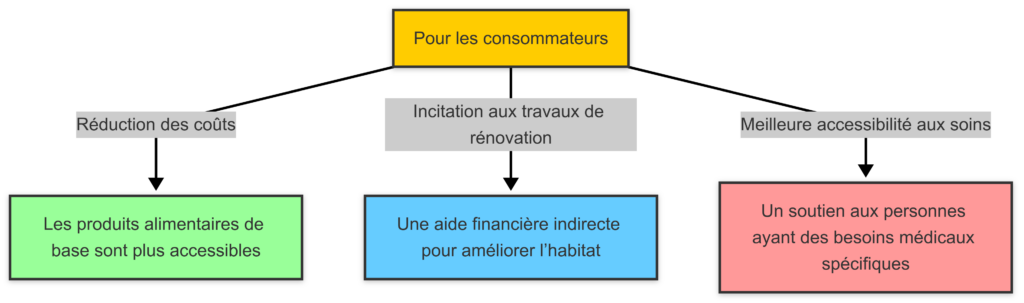 Pour consommateurs